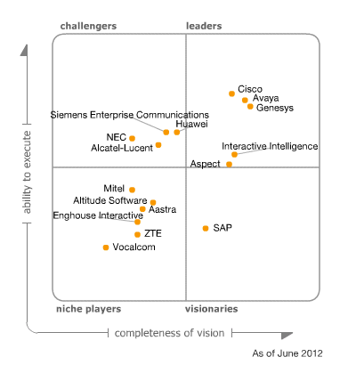 Gartner_Magic_Quadrant_2012_Call_Centers Telesild