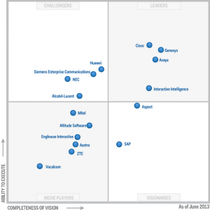 Gartner_Magic_Quadrant_2013_Call_Centers Telesild